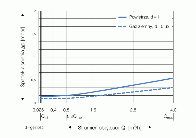 BK-G2,5M-A130-V1,2-spadek-cisnienia