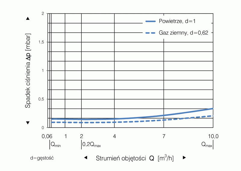 BK-G6,0M-A130-V2,0-spadek-cisnienia