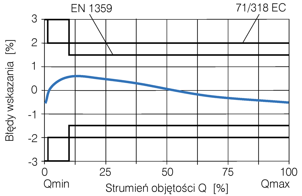 BK-G100 Krzywa błędów pomiaru