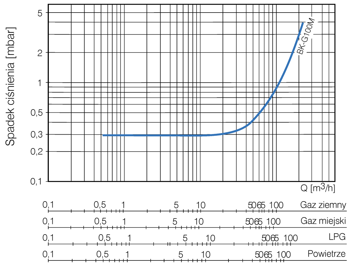 BK-G100 Krzywa spadków ciśnienia