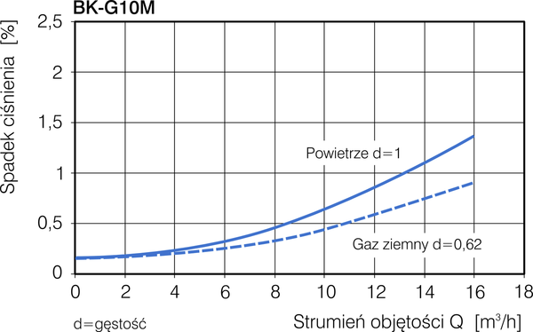 Gazomierz-miechowy-BK-G10M-spadek-cisnienia