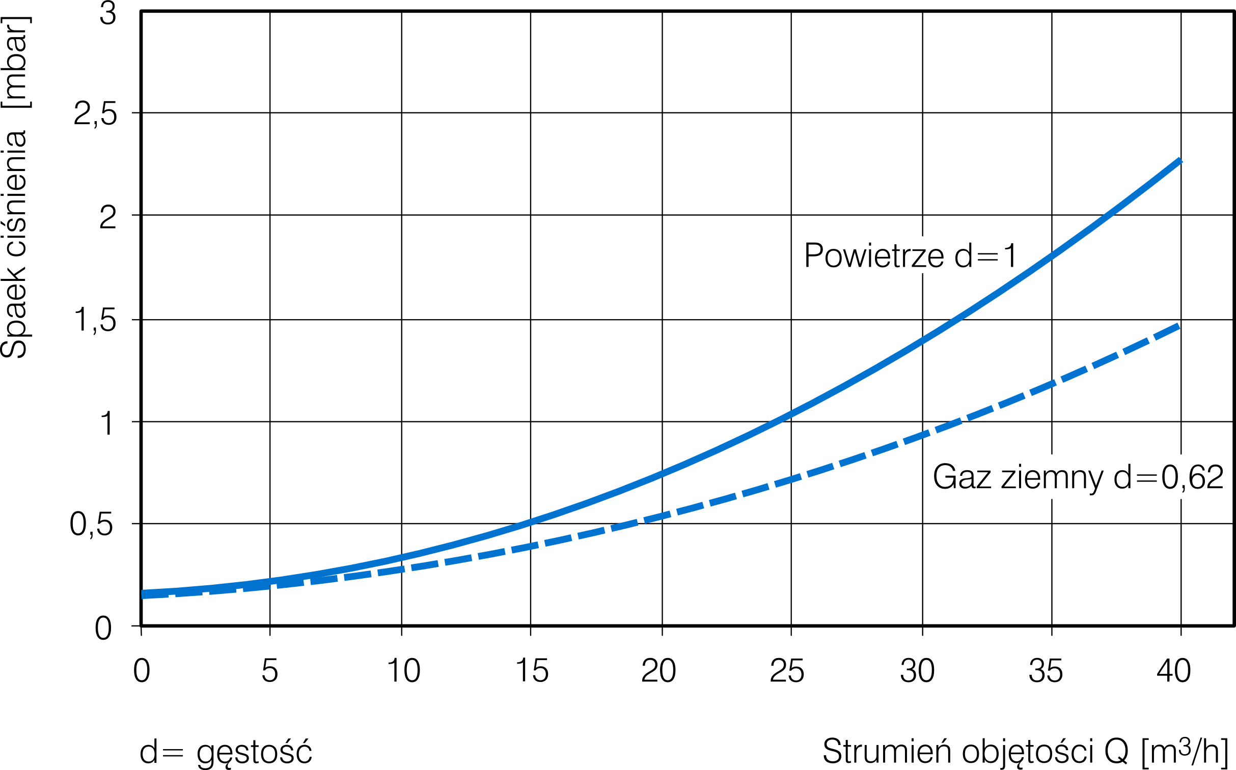 BK-G25M Krzywa spadków ciśnienia