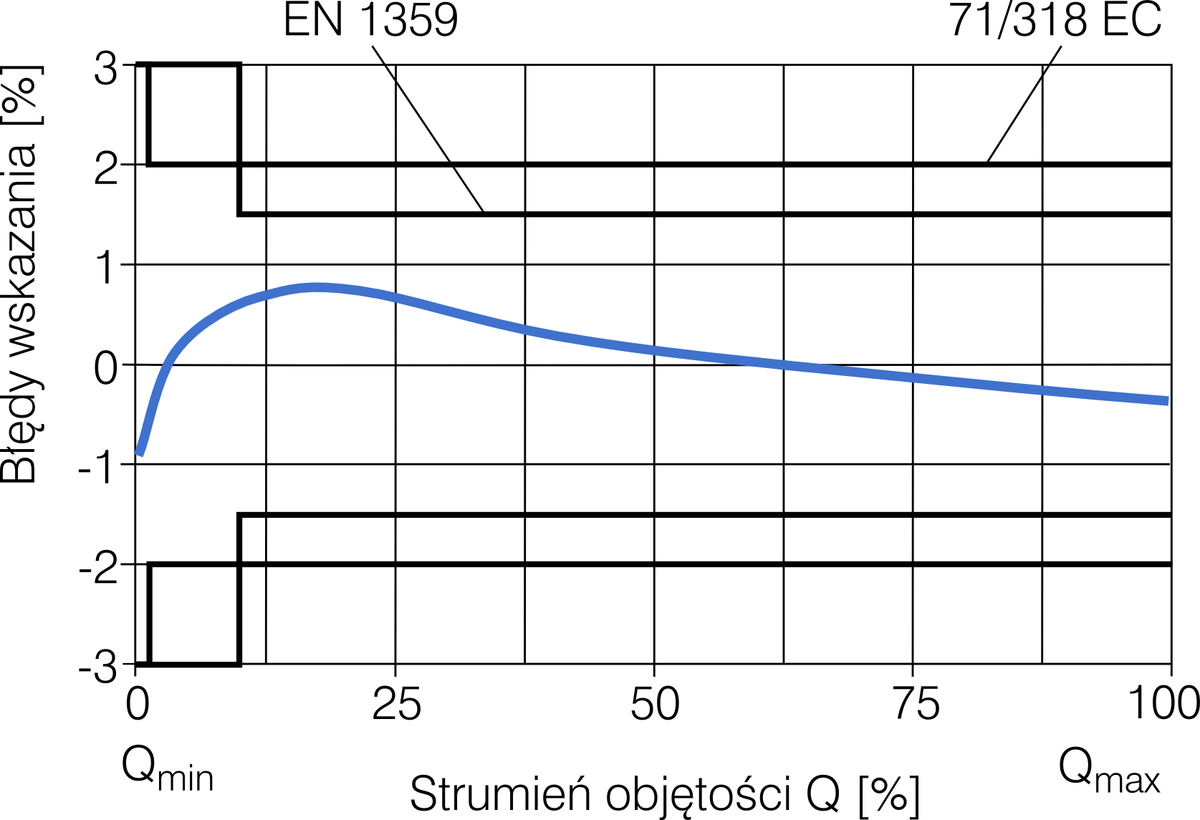 BK-G65 Krzywa błędów pomiaru