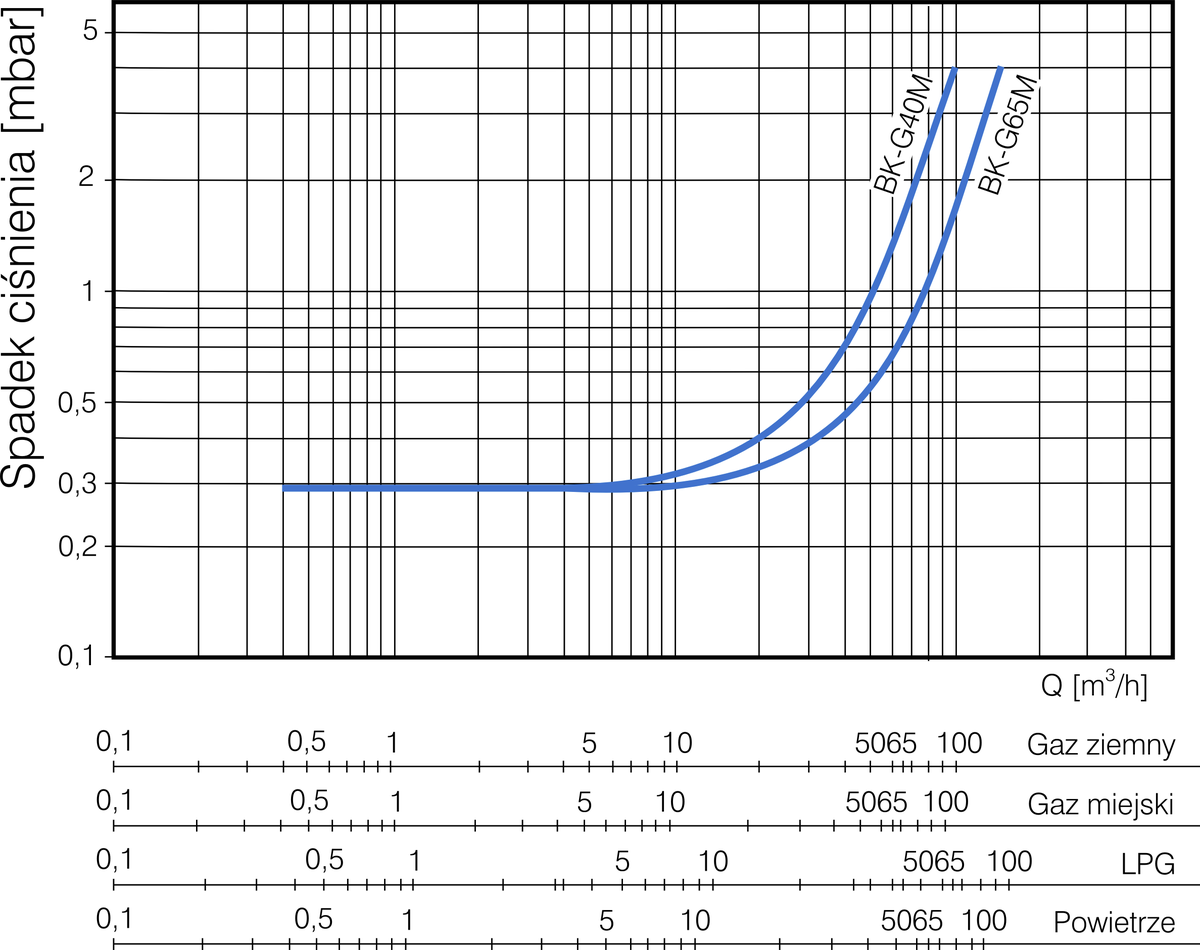 BK-G40 Krzywa spadków ciśnienia