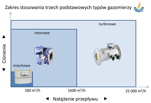 Zakres stosowania podstawowych typów gazomierzy